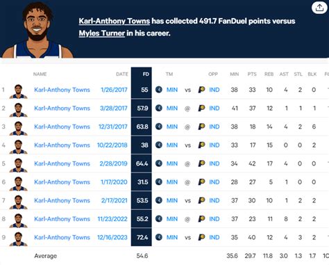 nba dfs picks for today.